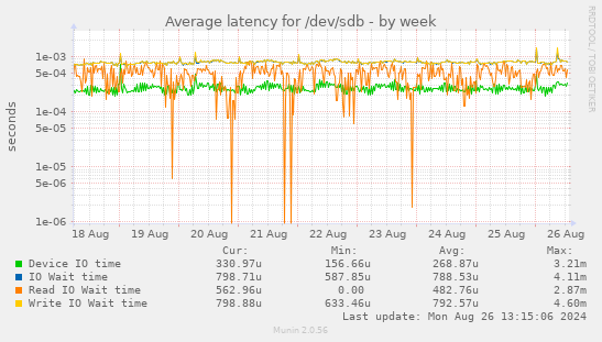 Average latency for /dev/sdb