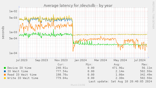 Average latency for /dev/sdb