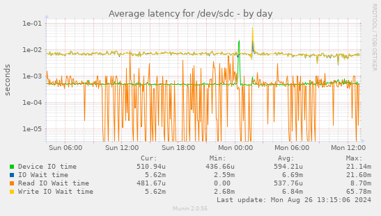 Average latency for /dev/sdc