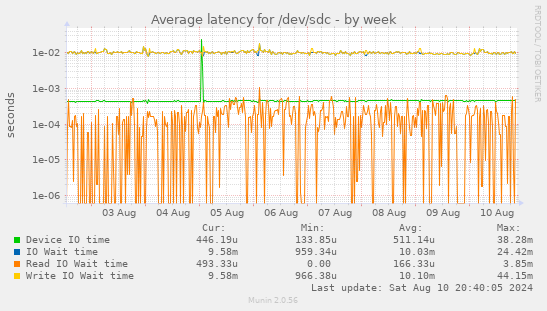 Average latency for /dev/sdc