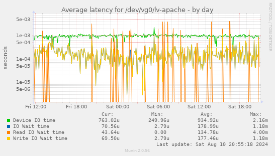 Average latency for /dev/vg0/lv-apache