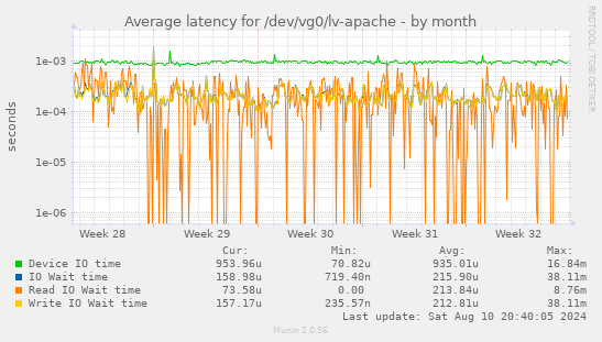 Average latency for /dev/vg0/lv-apache