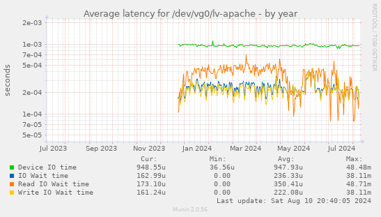 Average latency for /dev/vg0/lv-apache