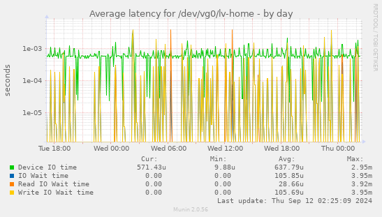 Average latency for /dev/vg0/lv-home