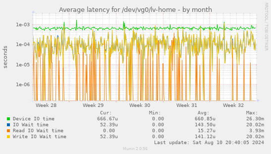 Average latency for /dev/vg0/lv-home