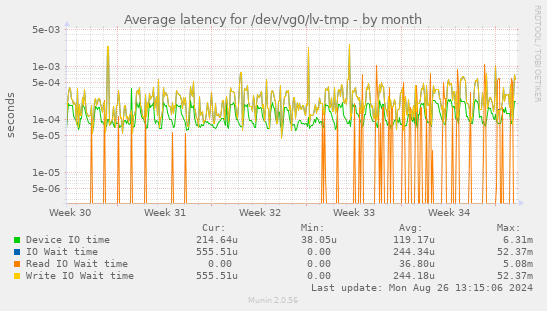 Average latency for /dev/vg0/lv-tmp