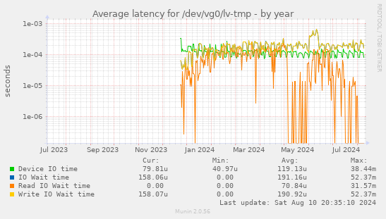 Average latency for /dev/vg0/lv-tmp