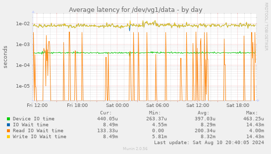 Average latency for /dev/vg1/data