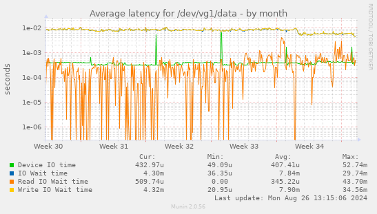 Average latency for /dev/vg1/data