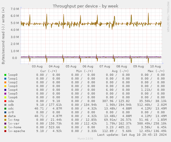 Throughput per device