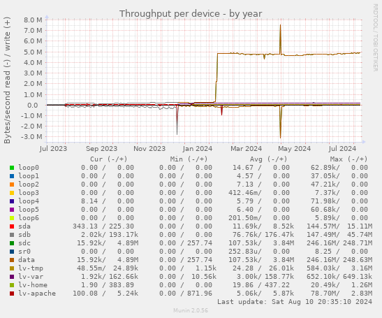 Throughput per device