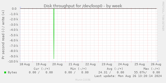 Disk throughput for /dev/loop0