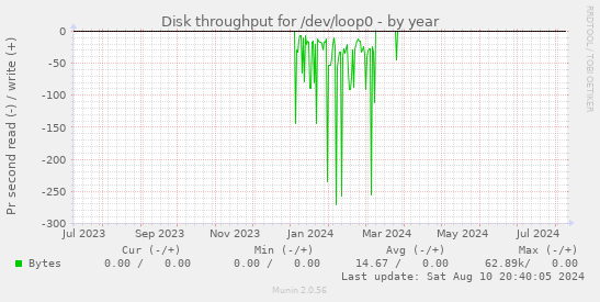 Disk throughput for /dev/loop0