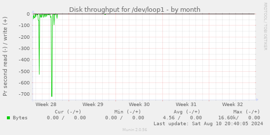 Disk throughput for /dev/loop1