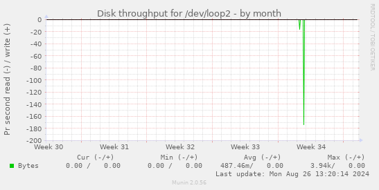 Disk throughput for /dev/loop2