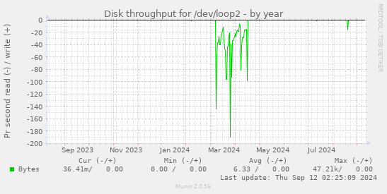 Disk throughput for /dev/loop2