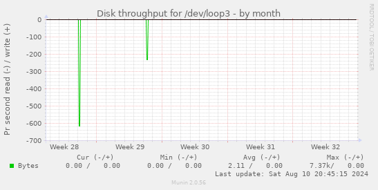 monthly graph