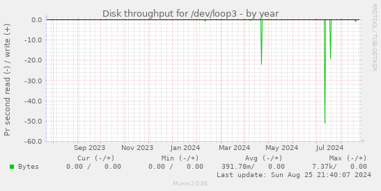 Disk throughput for /dev/loop3