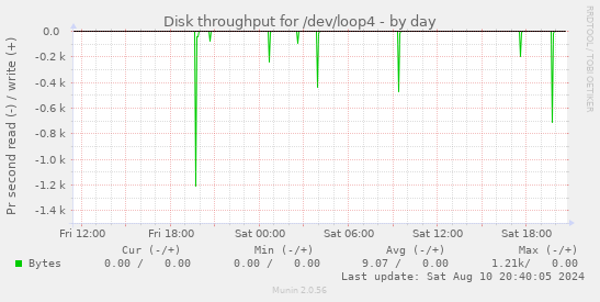 Disk throughput for /dev/loop4