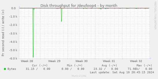 Disk throughput for /dev/loop4