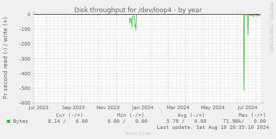 Disk throughput for /dev/loop4