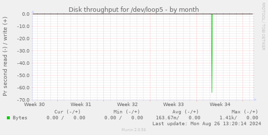 Disk throughput for /dev/loop5