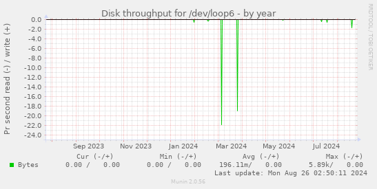 Disk throughput for /dev/loop6