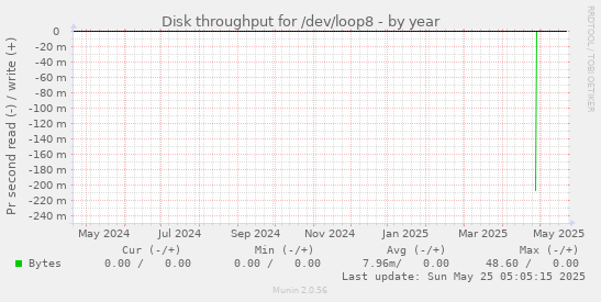 Disk throughput for /dev/loop8
