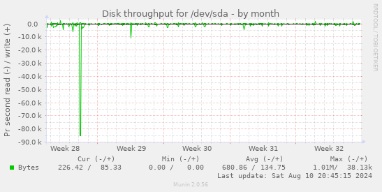 Disk throughput for /dev/sda