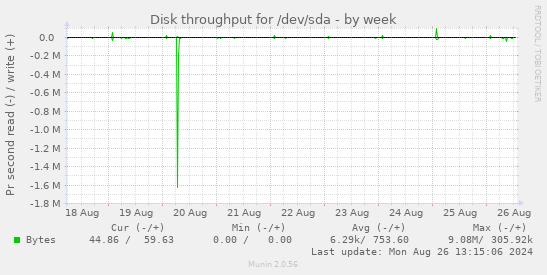 Disk throughput for /dev/sda