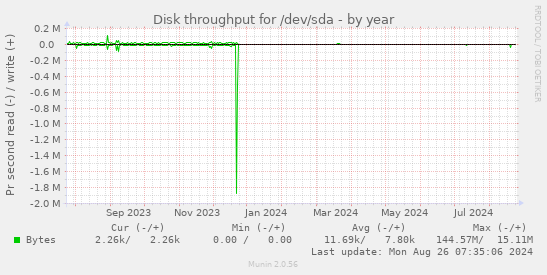 Disk throughput for /dev/sda