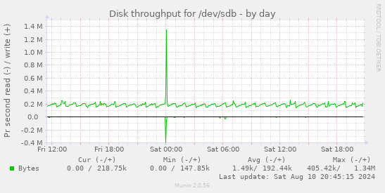 Disk throughput for /dev/sdb