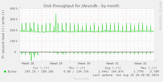 Disk throughput for /dev/sdb