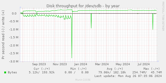 Disk throughput for /dev/sdb