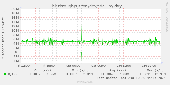 Disk throughput for /dev/sdc