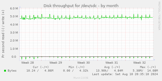 Disk throughput for /dev/sdc