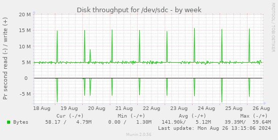 Disk throughput for /dev/sdc