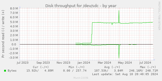 Disk throughput for /dev/sdc