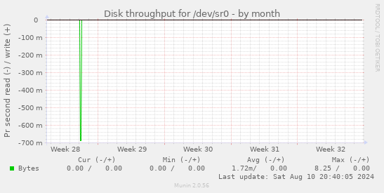 Disk throughput for /dev/sr0