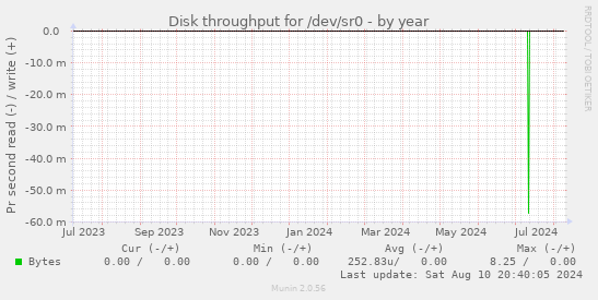 Disk throughput for /dev/sr0