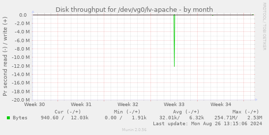 Disk throughput for /dev/vg0/lv-apache