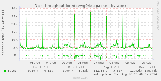 Disk throughput for /dev/vg0/lv-apache