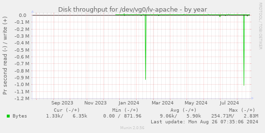 Disk throughput for /dev/vg0/lv-apache