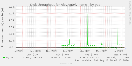 Disk throughput for /dev/vg0/lv-home