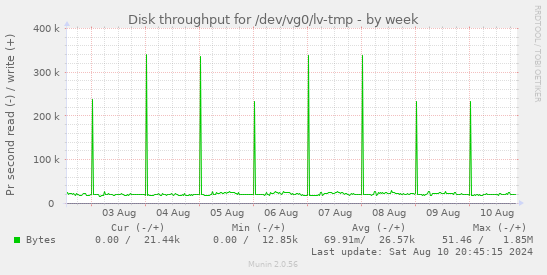 Disk throughput for /dev/vg0/lv-tmp