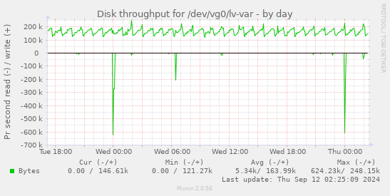 Disk throughput for /dev/vg0/lv-var