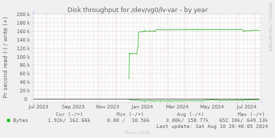 Disk throughput for /dev/vg0/lv-var