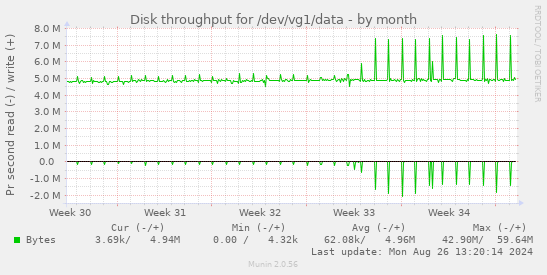 Disk throughput for /dev/vg1/data