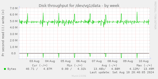 Disk throughput for /dev/vg1/data