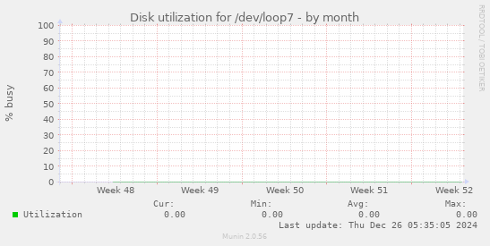 Disk utilization for /dev/loop7